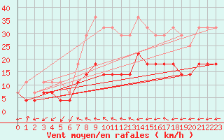 Courbe de la force du vent pour Sarpsborg