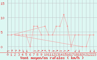 Courbe de la force du vent pour Leoben