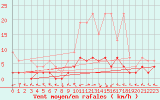 Courbe de la force du vent pour Langnau