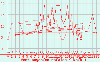 Courbe de la force du vent pour Badajoz / Talavera La Real