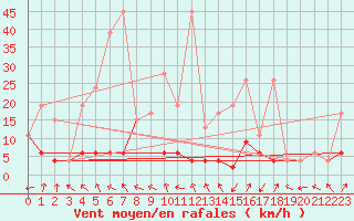 Courbe de la force du vent pour Ulrichen