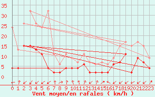 Courbe de la force du vent pour Sattel-Aegeri (Sw)