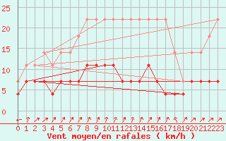 Courbe de la force du vent pour Inari Kirakkajarvi