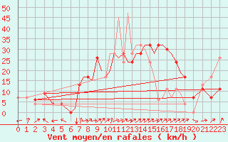Courbe de la force du vent pour Salamanca / Matacan