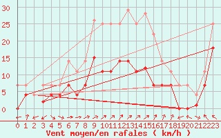 Courbe de la force du vent pour Motril