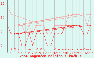 Courbe de la force du vent pour Naimakka