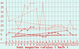 Courbe de la force du vent pour Flhli