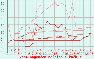 Courbe de la force du vent pour Payerne (Sw)