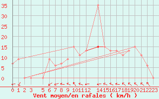 Courbe de la force du vent pour Ghardaia