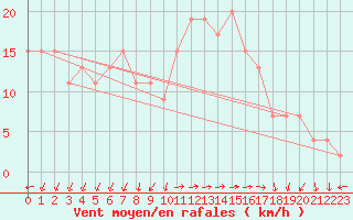 Courbe de la force du vent pour Pratica Di Mare