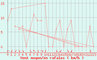 Courbe de la force du vent pour Fairbanks, Fairbanks International Airport