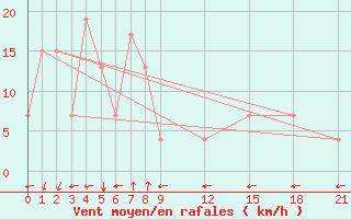 Courbe de la force du vent pour Romblon