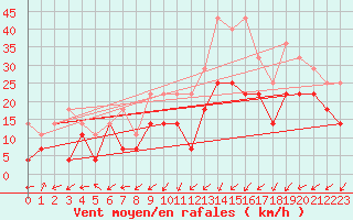 Courbe de la force du vent pour Krakenes