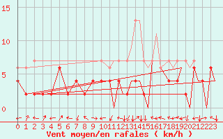 Courbe de la force du vent pour Locarno-Magadino