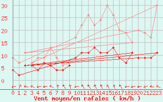 Courbe de la force du vent pour Keswick