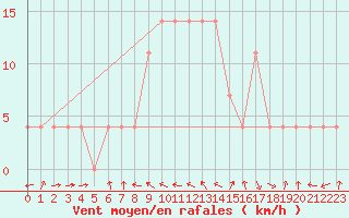 Courbe de la force du vent pour Gumpoldskirchen
