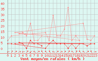Courbe de la force du vent pour Elgoibar
