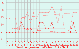 Courbe de la force du vent pour Offenbach Wetterpar