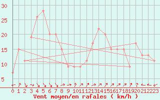 Courbe de la force du vent pour Kutchan