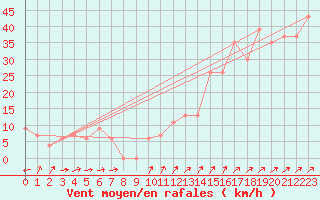 Courbe de la force du vent pour Monte Cimone