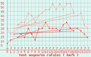 Courbe de la force du vent pour Aix-la-Chapelle (All)