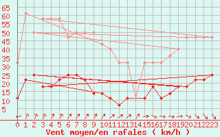 Courbe de la force du vent pour Virtsu