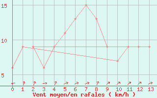 Courbe de la force du vent pour Seoul