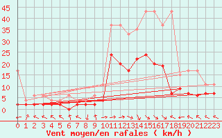 Courbe de la force du vent pour Meiringen