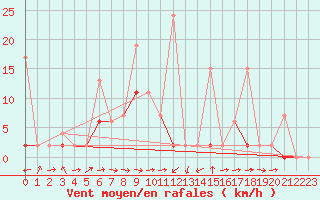 Courbe de la force du vent pour Erzurum Bolge