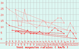 Courbe de la force du vent pour Chaumont (Sw)