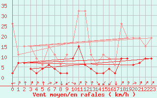 Courbe de la force du vent pour Fribourg / Posieux