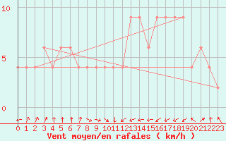 Courbe de la force du vent pour Oviedo