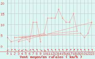 Courbe de la force du vent pour Pontevedra