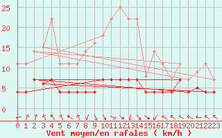 Courbe de la force du vent pour La Molina