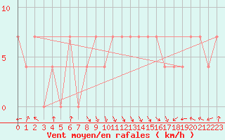 Courbe de la force du vent pour Bregenz