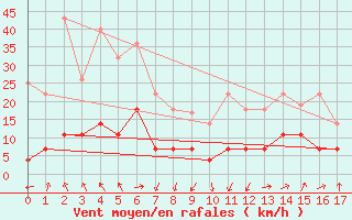 Courbe de la force du vent pour Soknedal