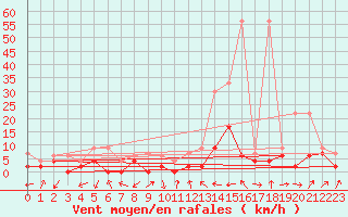 Courbe de la force du vent pour Ulrichen