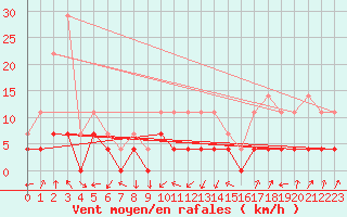 Courbe de la force du vent pour Huedin