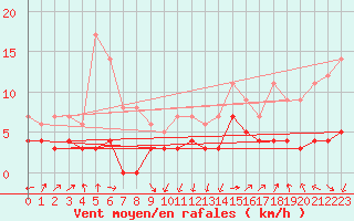 Courbe de la force du vent pour Nikkaluokta