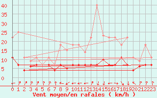 Courbe de la force du vent pour Valencia de Alcantara