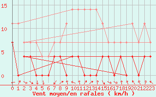 Courbe de la force du vent pour Tirgu Jiu