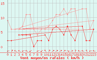 Courbe de la force du vent pour Sion (Sw)