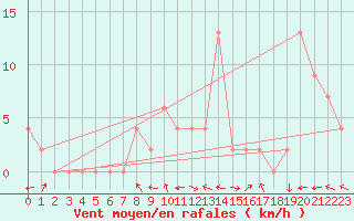 Courbe de la force du vent pour Keswick
