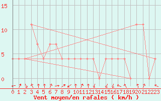Courbe de la force du vent pour Feldkirch