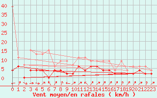Courbe de la force du vent pour Stabio