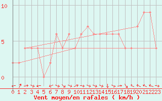 Courbe de la force du vent pour Ponferrada