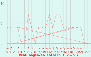 Courbe de la force du vent pour Dornbirn