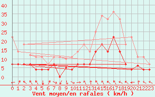 Courbe de la force du vent pour Baza Cruz Roja