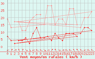 Courbe de la force du vent pour Chaumont (Sw)