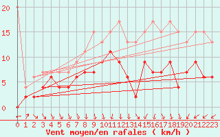 Courbe de la force du vent pour Einsiedeln